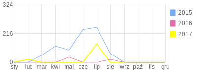 Wykres roczny blog rowerowy Fisher.bikestats.pl